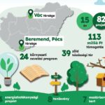 Zöld ötletek, valódi megoldások: indul a DDC Zöld Megoldás-pályázata zold-megoldas-infografika